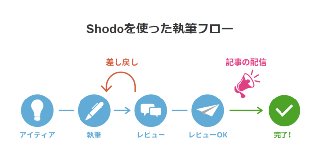 執筆ワークフロー